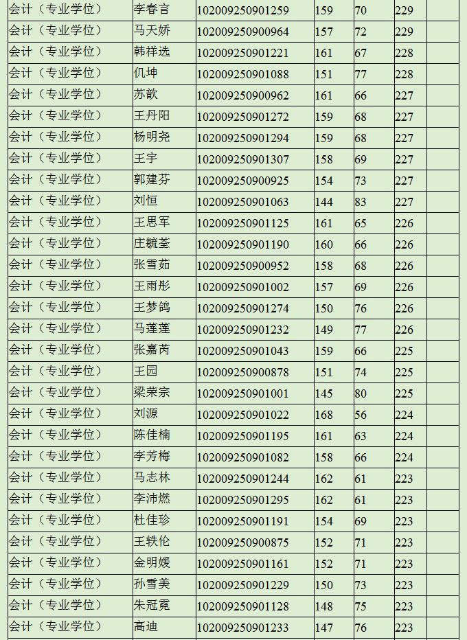 东北师范大学2019年MPAcc复试分数线