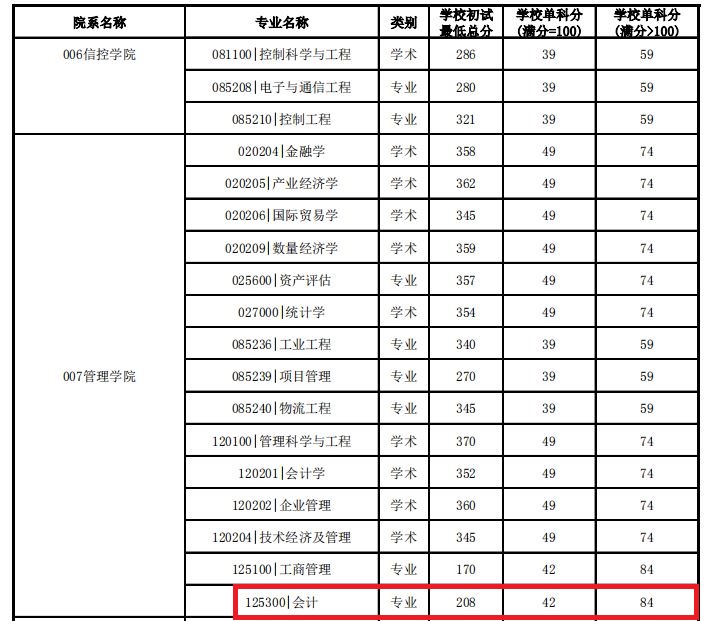 2019年中国矿业大学MPAcc复试分数线