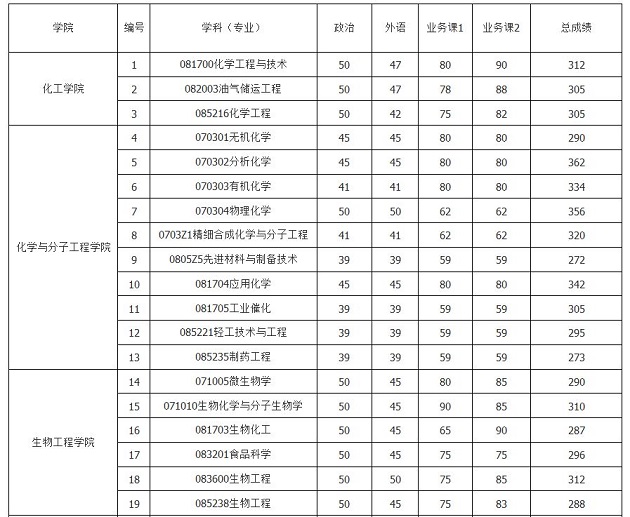 华东理工大学2019年MPAcc复试分数线