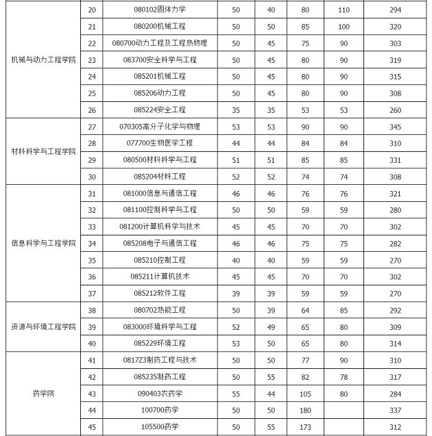 华东理工大学2019年MPAcc复试分数线