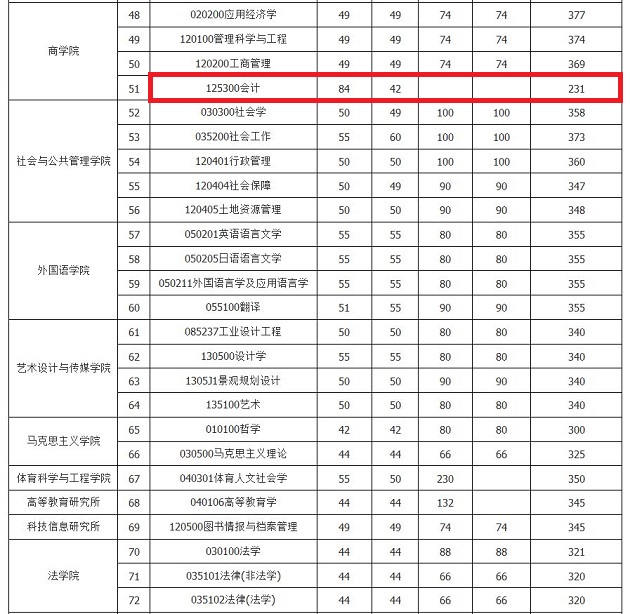 华东理工大学2019年MPAcc复试分数线