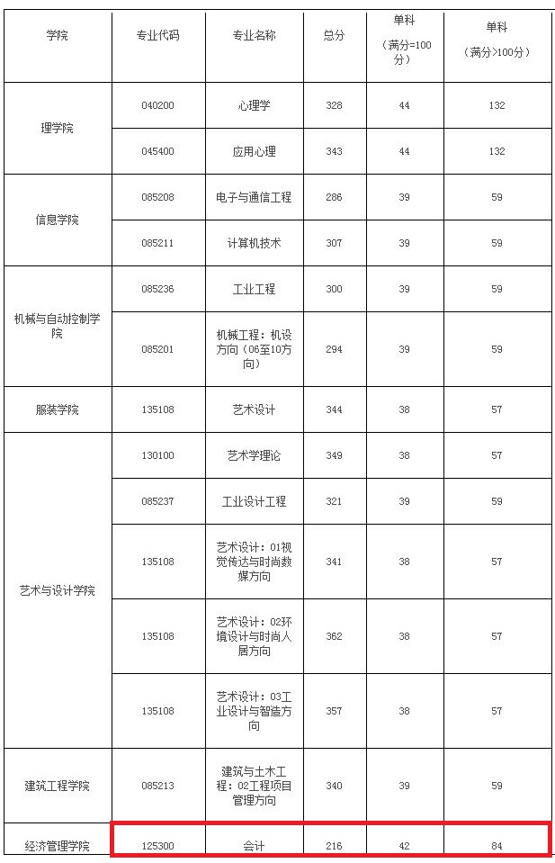 浙江理工大学2019年MPAcc复试分数线