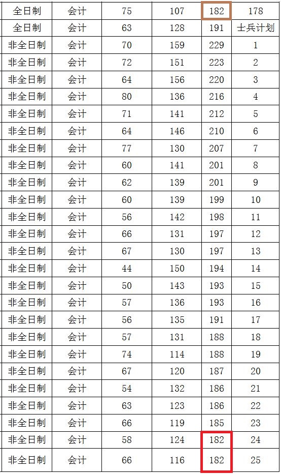 宁波大学2019年MPAcc复试分数线