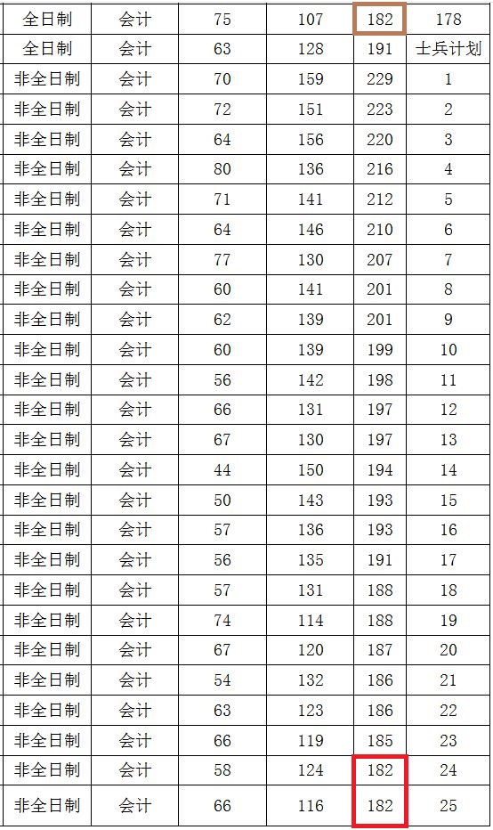 宁波大学2019年MPAcc复试分数线