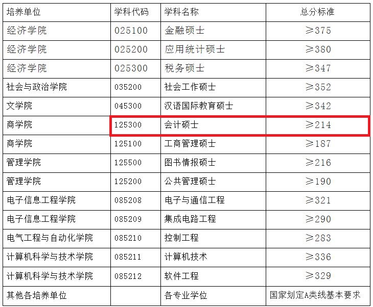 安徽大学2019年MPAcc复试分数线