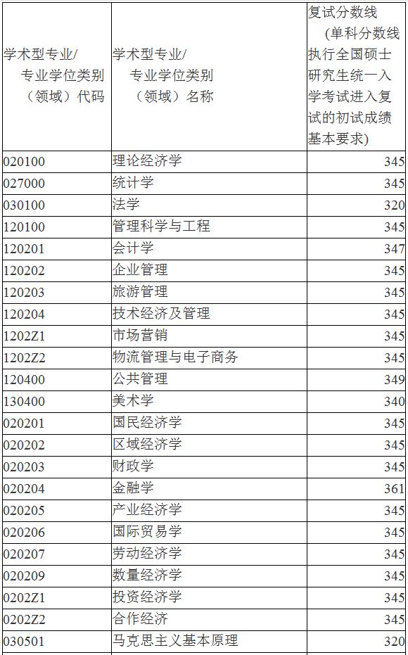 安徽财经大学2019年MPAcc/MAud复试线