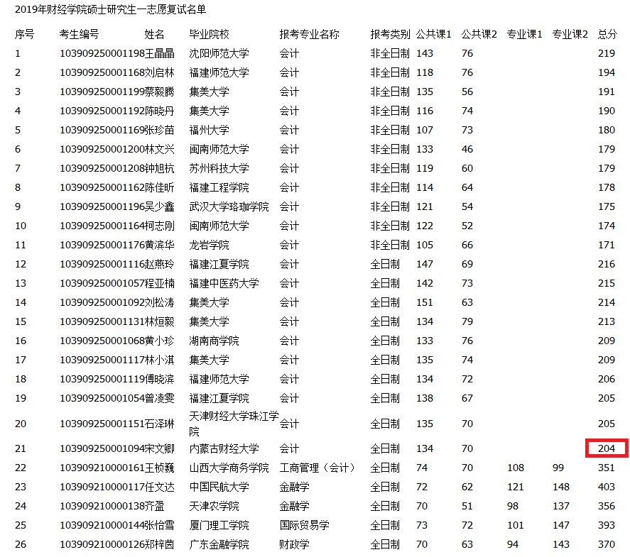 集美大学2019年MPAcc复试分数线