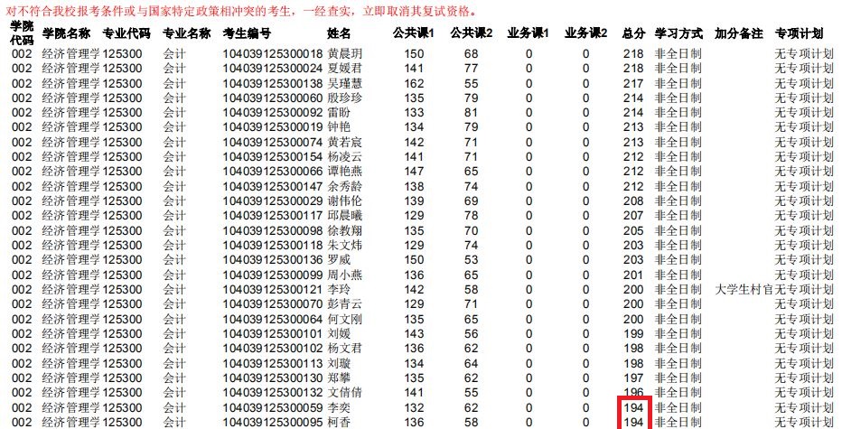 南昌大学2019年MPAcc复试分数线