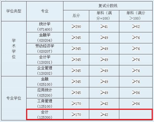 华东交通大学2019年MPAcc复试分数线