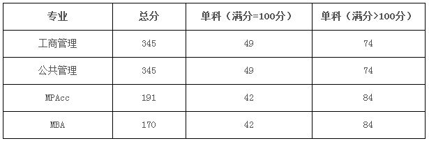 东华理工大学2019年MPAcc复试线及细则