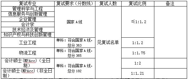 南京工业大学2019年MPAcc复试分数线