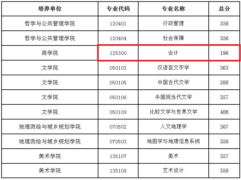 江苏师范大学2019年MPAcc复试分数线