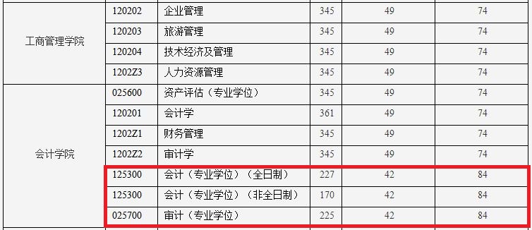 山东财经大学2019年MPAcc/MAud复试线