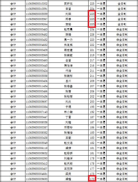 青岛大学2019年MPAcc复试分数线