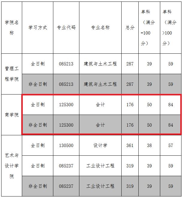 青岛理工大学2019年MPAcc复试分数线