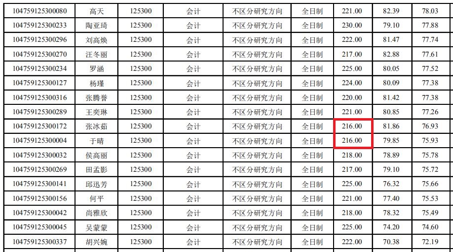 河南大学2019年MPAcc复试分数线