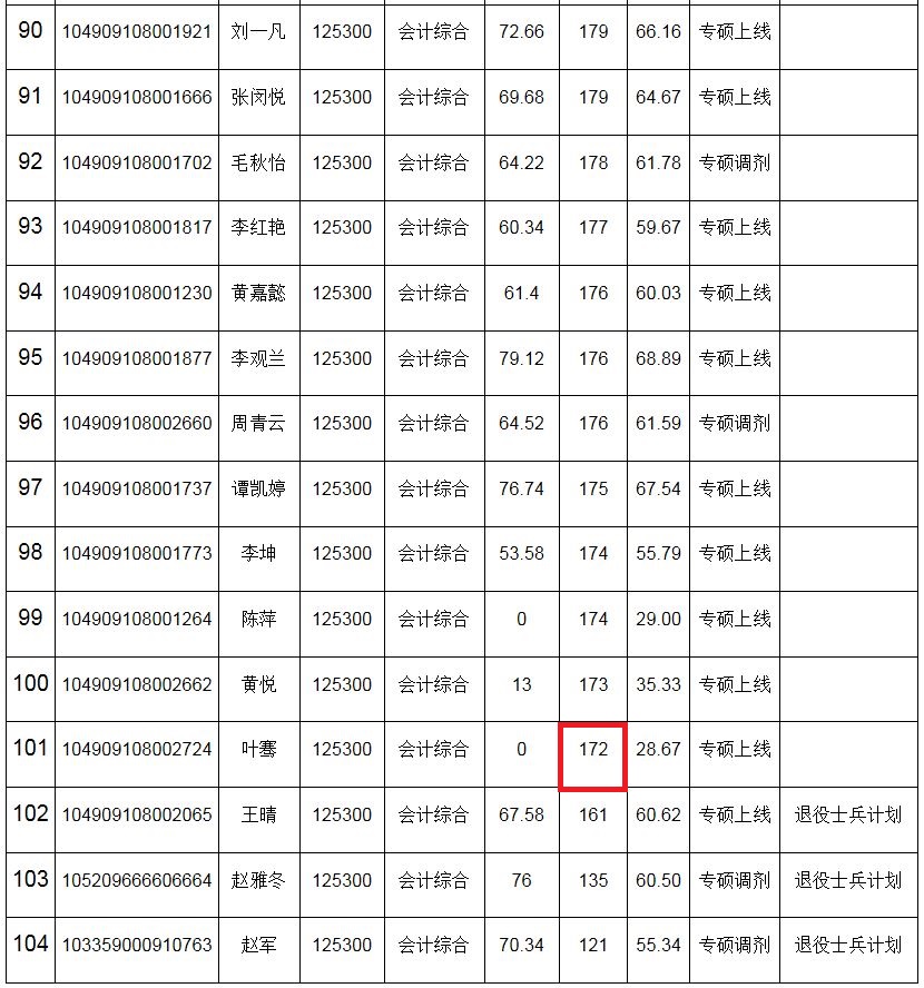 武汉工程大学2019年MPAcc复试分数线