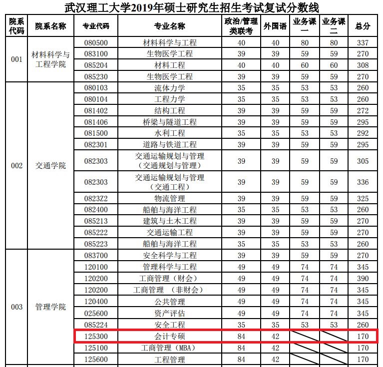 武汉理工大学2019年MPAcc复试分数线