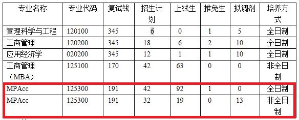 三峡大学2019年MPAcc复试分数线