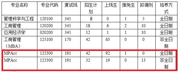 三峡大学2019年MPAcc复试分数线