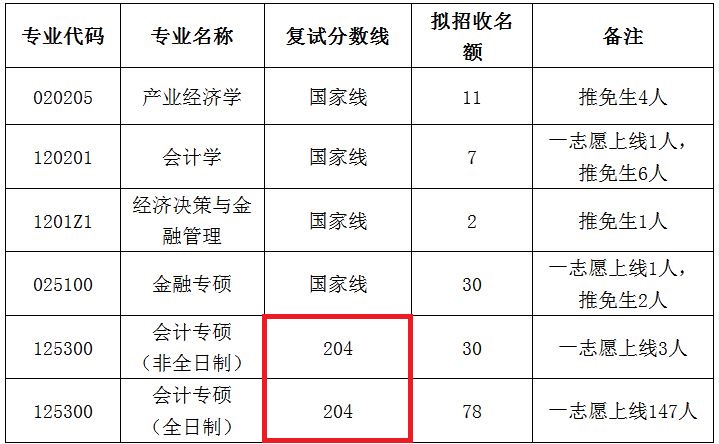 江西师范大学2019年MPAcc复试线与录取细则