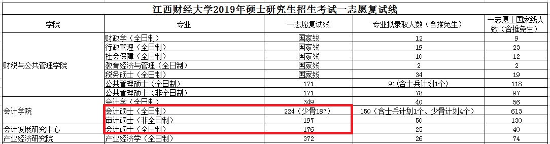 江西财经大学2019年MPAcc/MAud复试线