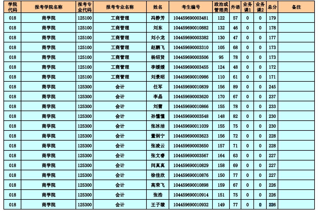 山东师范大学2019年MPAcc复试分数线