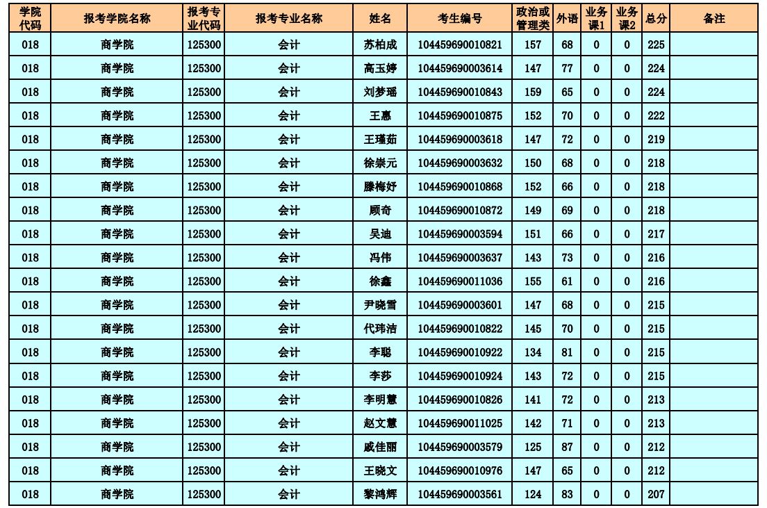 山东师范大学2019年MPAcc复试分数线