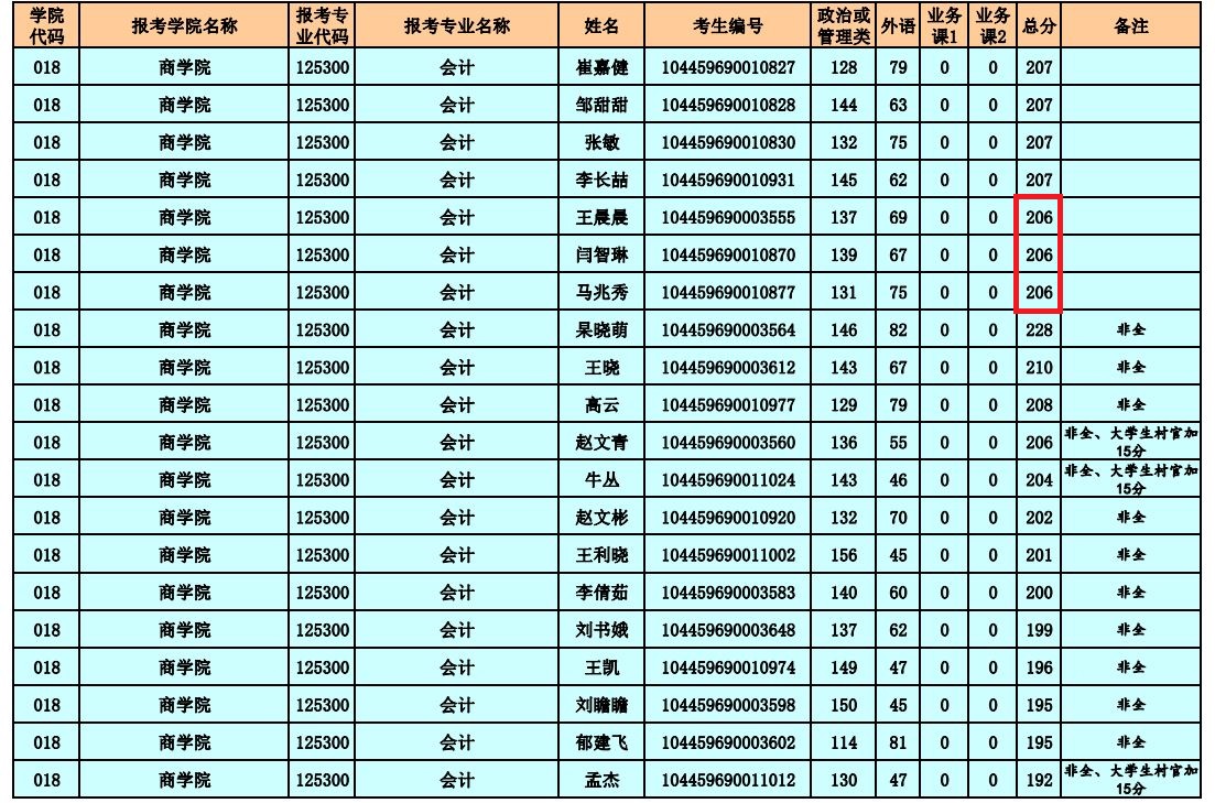 山东师范大学2019年MPAcc复试分数线