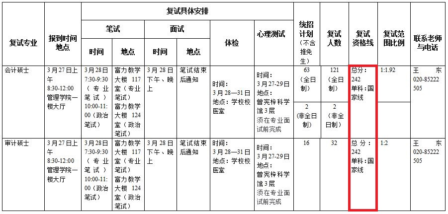 暨南大学2019年MPAcc复试分数线