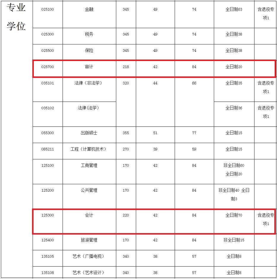 广东财经大学2019年MPAcc/MAud复试线