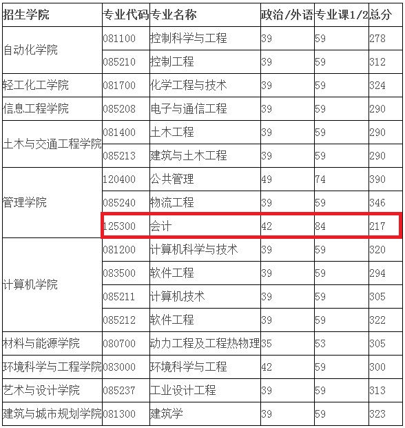 广东工业大学2019年MPAcc复试分数线