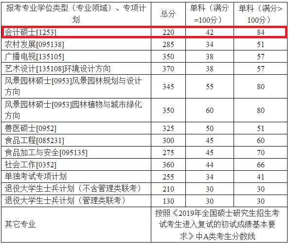 华南农业大学2019年MPAcc复试分数线