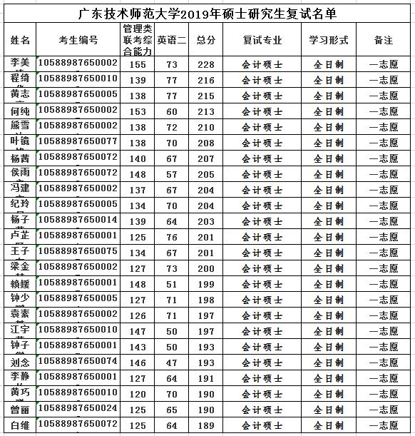 广东技术师范大学2019年MPAcc复试线