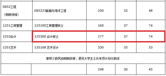 桂林电子科技大学2019年MPAcc复试线