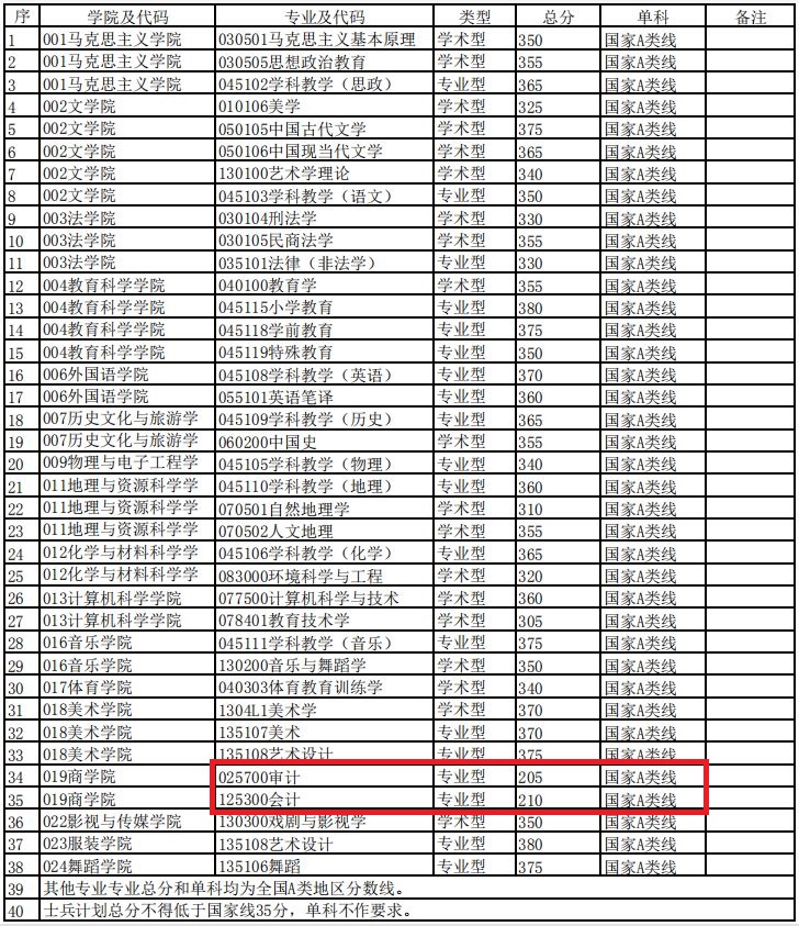 四川师范大学2019年MPAcc/MAud复试线