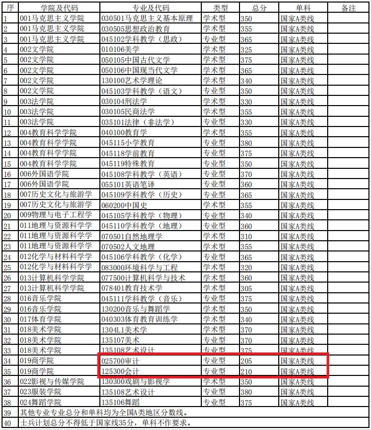 四川师范大学2019年MPAcc/MAud复试线