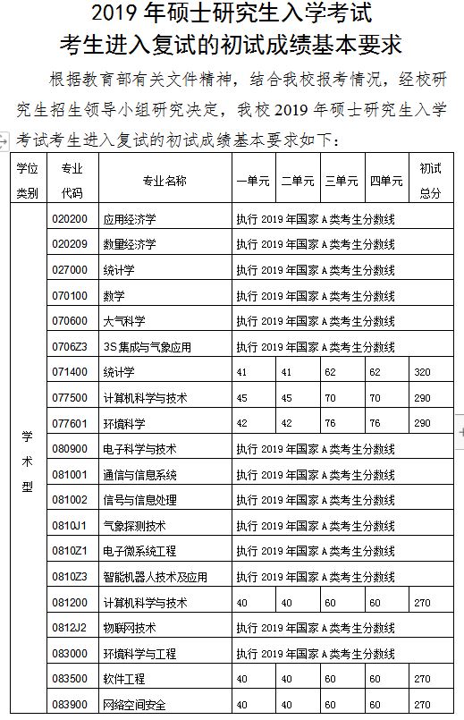 成都信息工程大学2019年MPAcc复试线