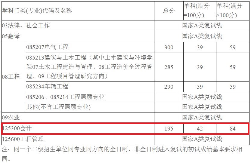 2019年西华大学MPAcc复试分数线