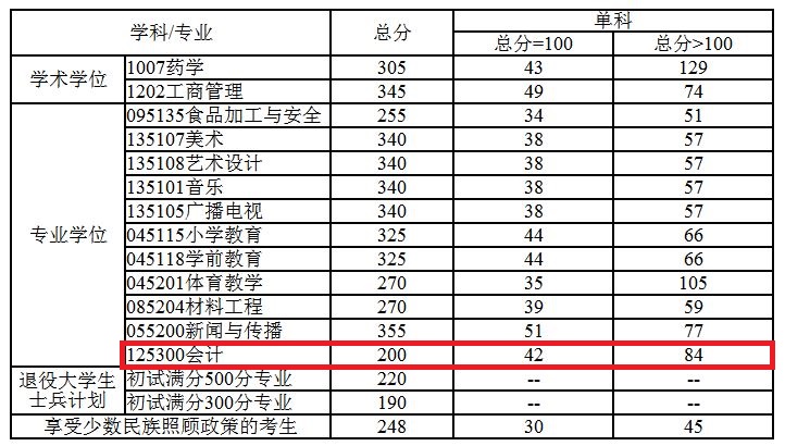 成都大学2019年MPAcc复试分数线