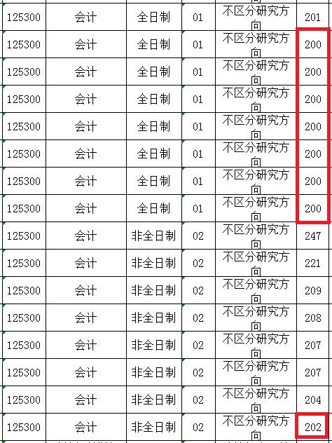长沙理工大学2019年MPAcc复试分数线