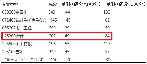 湘潭大学2019年MPAcc复试分数线与细则