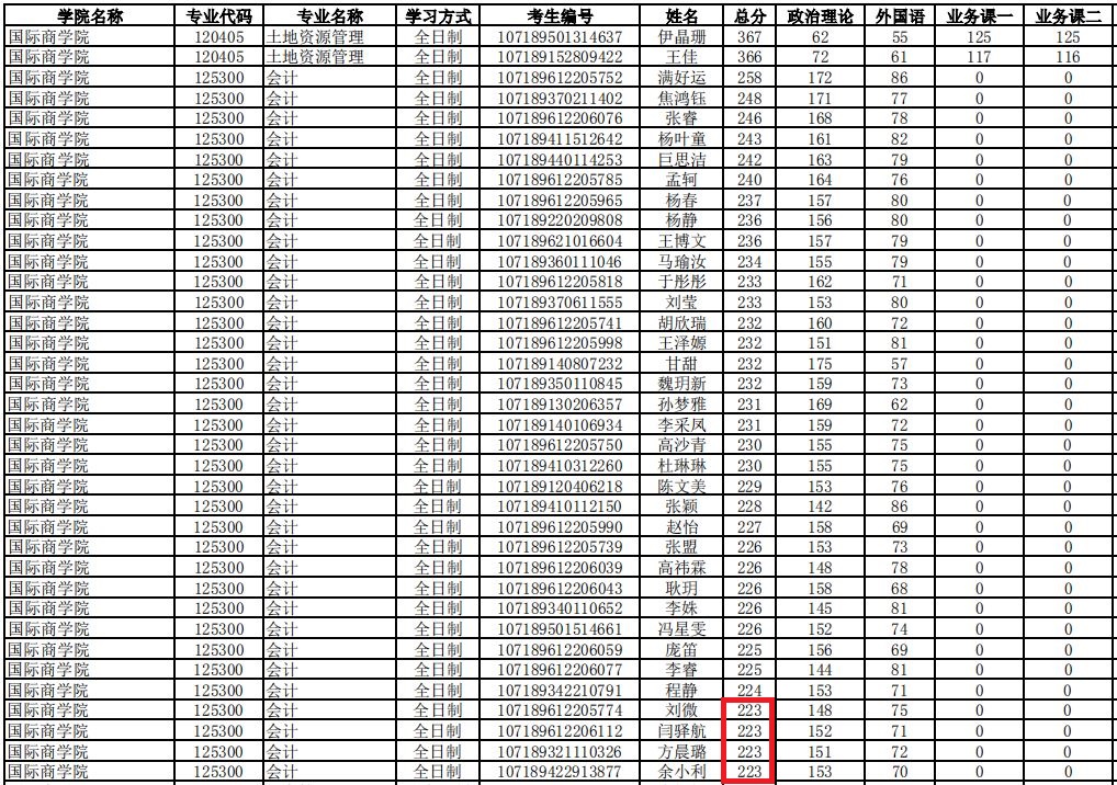 陕西师范大学2019年MPAcc复试分数线