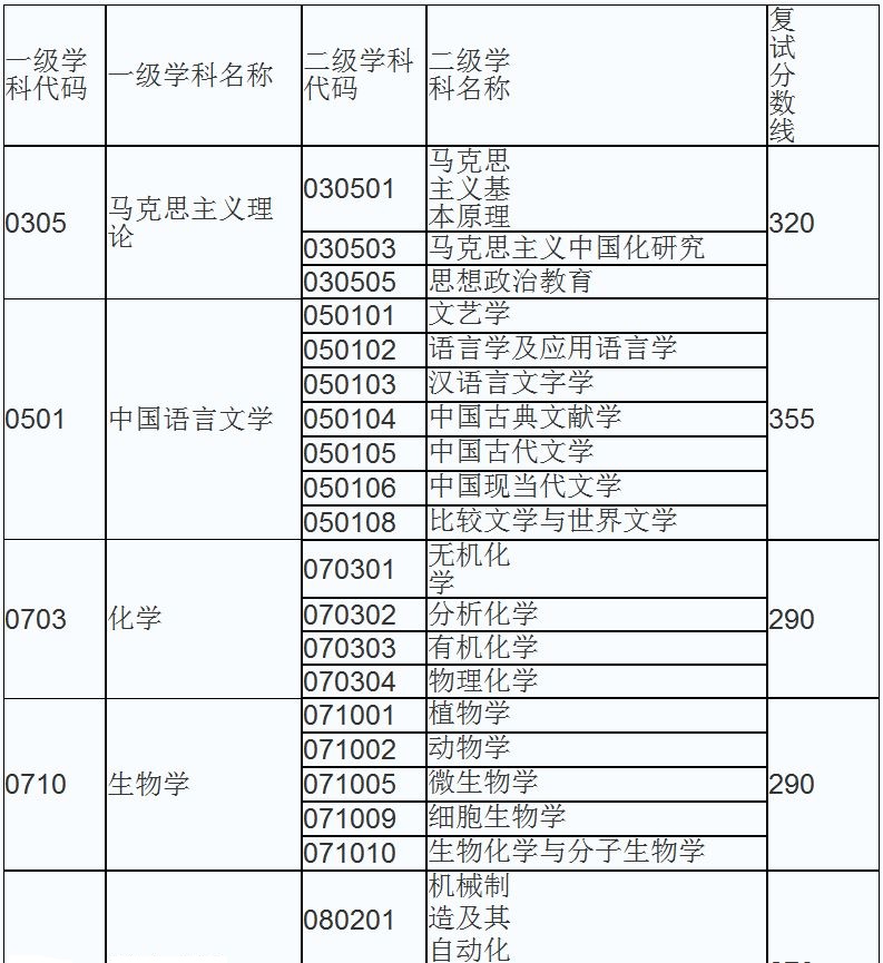 陕西理工大学2019年MPAcc复试分数线