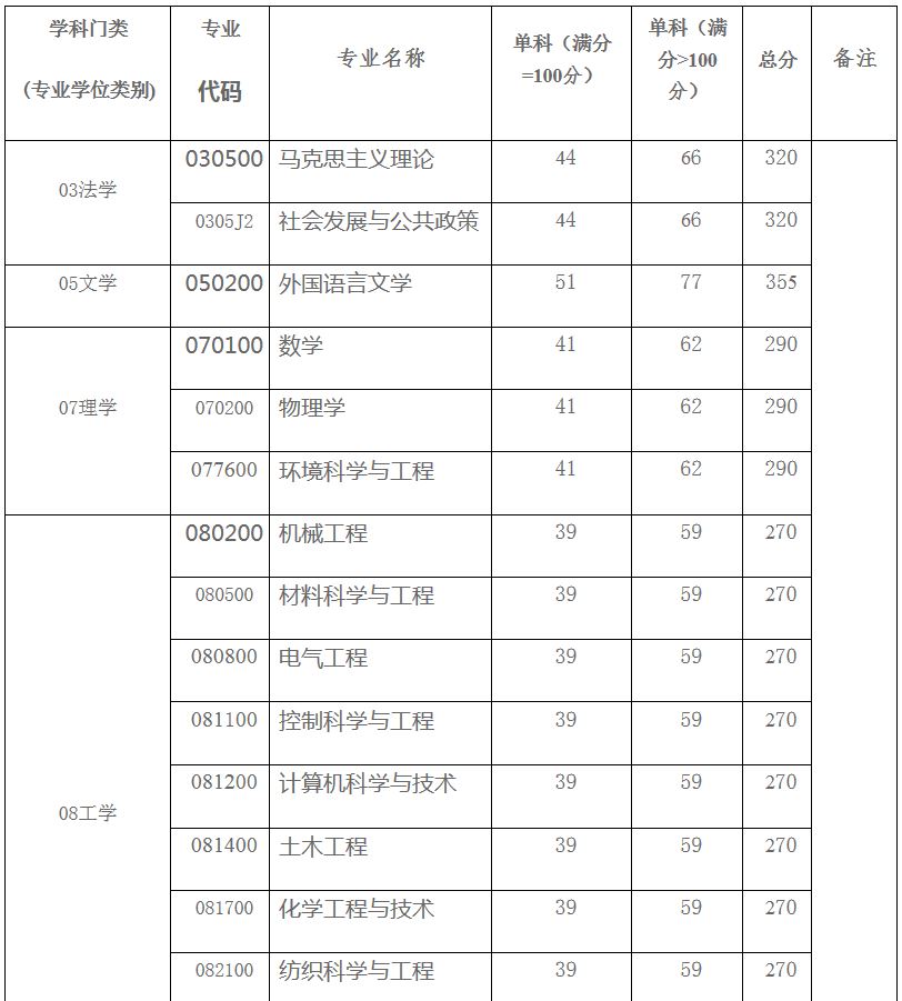 西安工程大学2019年MPAcc复试分数线