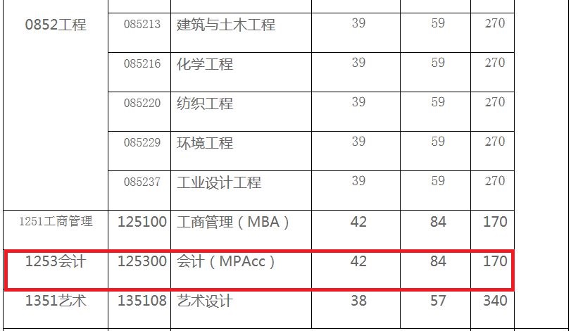 西安工程大学2019年MPAcc复试分数线