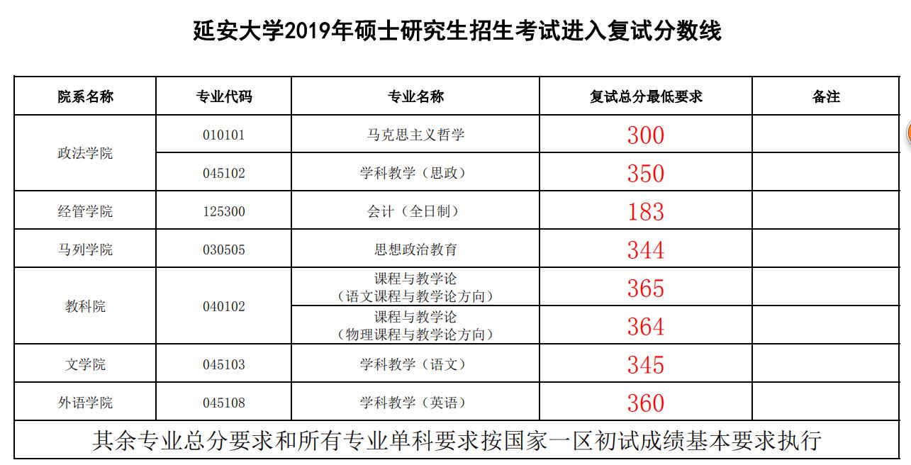 延安大学2019年MPAcc复试分数线