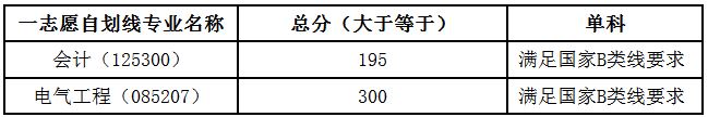 兰州交通大学2019年MPAcc复试线与细则