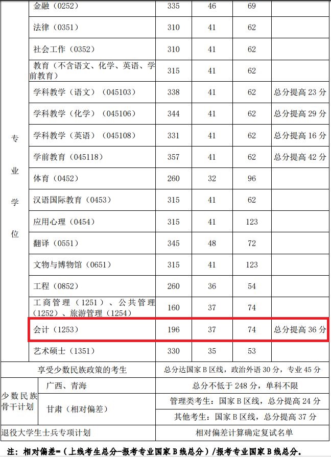 2019年西北师范大学MPAcc复试分数线