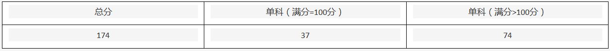 2019年新疆农业大学MPAcc复试分数线